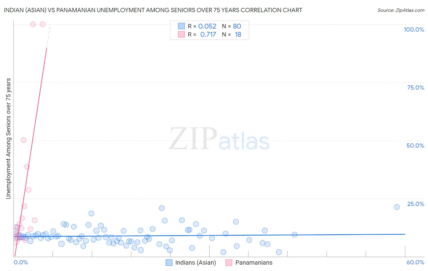 Indian (Asian) vs Panamanian Unemployment Among Seniors over 75 years