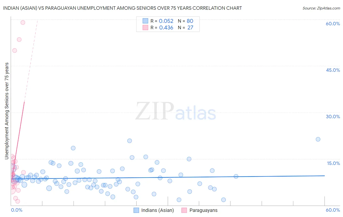Indian (Asian) vs Paraguayan Unemployment Among Seniors over 75 years