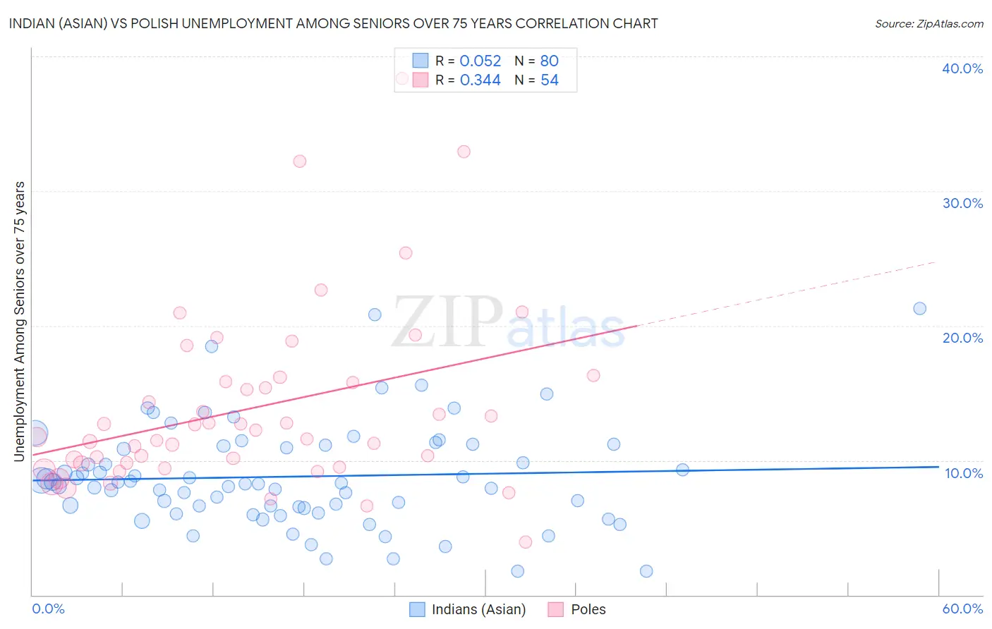 Indian (Asian) vs Polish Unemployment Among Seniors over 75 years