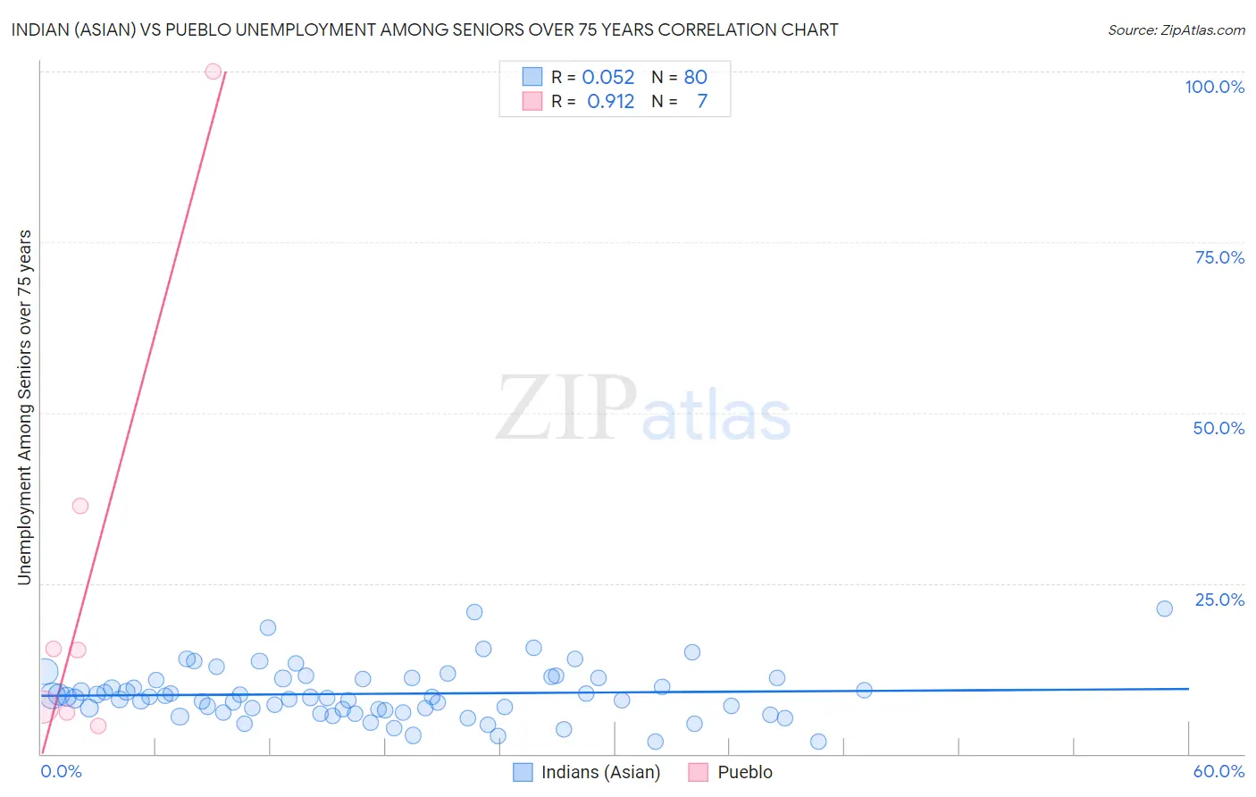 Indian (Asian) vs Pueblo Unemployment Among Seniors over 75 years