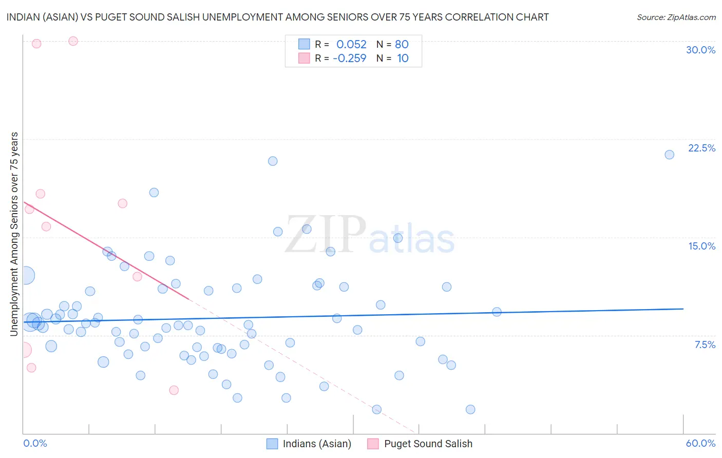 Indian (Asian) vs Puget Sound Salish Unemployment Among Seniors over 75 years