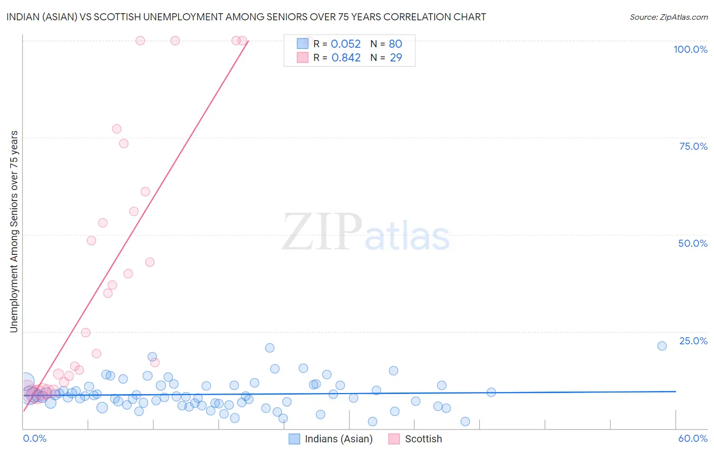 Indian (Asian) vs Scottish Unemployment Among Seniors over 75 years
