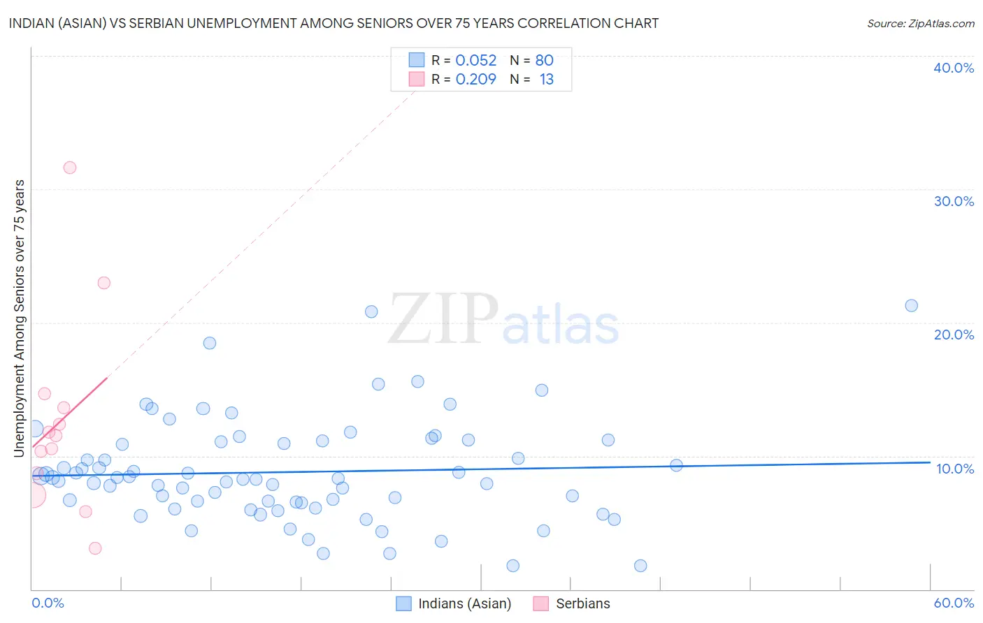 Indian (Asian) vs Serbian Unemployment Among Seniors over 75 years