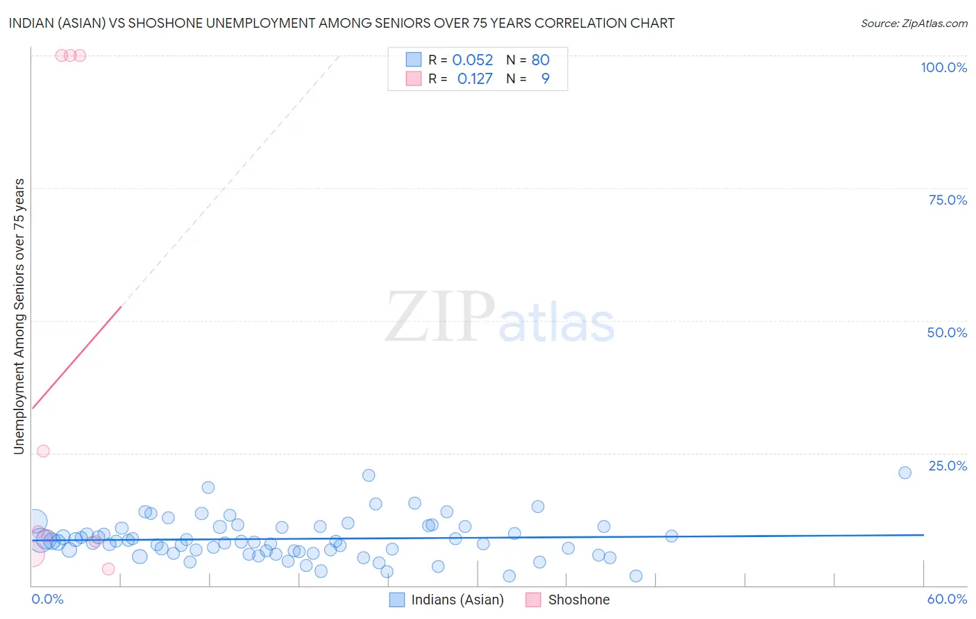 Indian (Asian) vs Shoshone Unemployment Among Seniors over 75 years