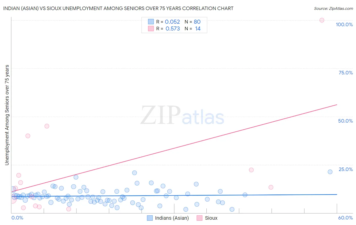 Indian (Asian) vs Sioux Unemployment Among Seniors over 75 years