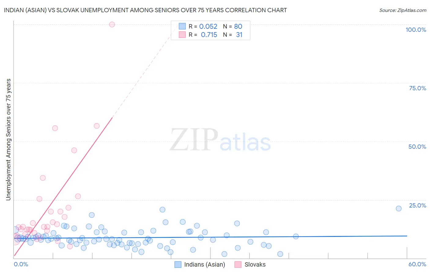 Indian (Asian) vs Slovak Unemployment Among Seniors over 75 years