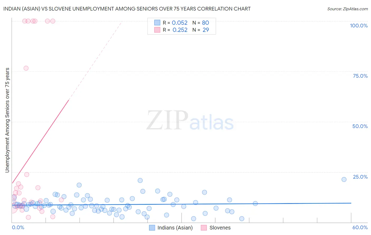 Indian (Asian) vs Slovene Unemployment Among Seniors over 75 years