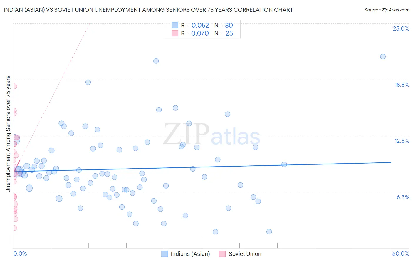 Indian (Asian) vs Soviet Union Unemployment Among Seniors over 75 years