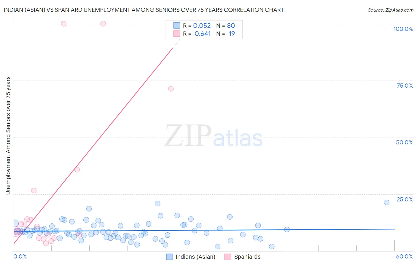 Indian (Asian) vs Spaniard Unemployment Among Seniors over 75 years