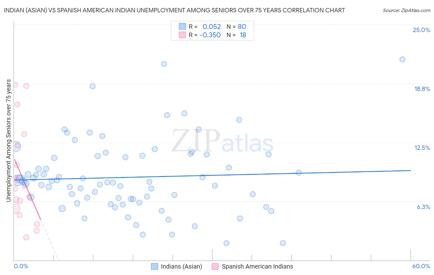 Indian (Asian) vs Spanish American Indian Unemployment Among Seniors over 75 years