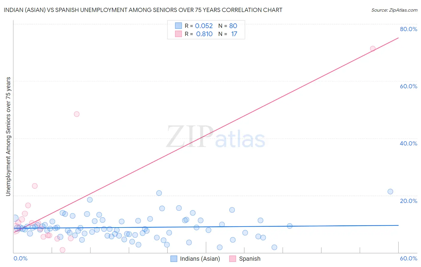 Indian (Asian) vs Spanish Unemployment Among Seniors over 75 years