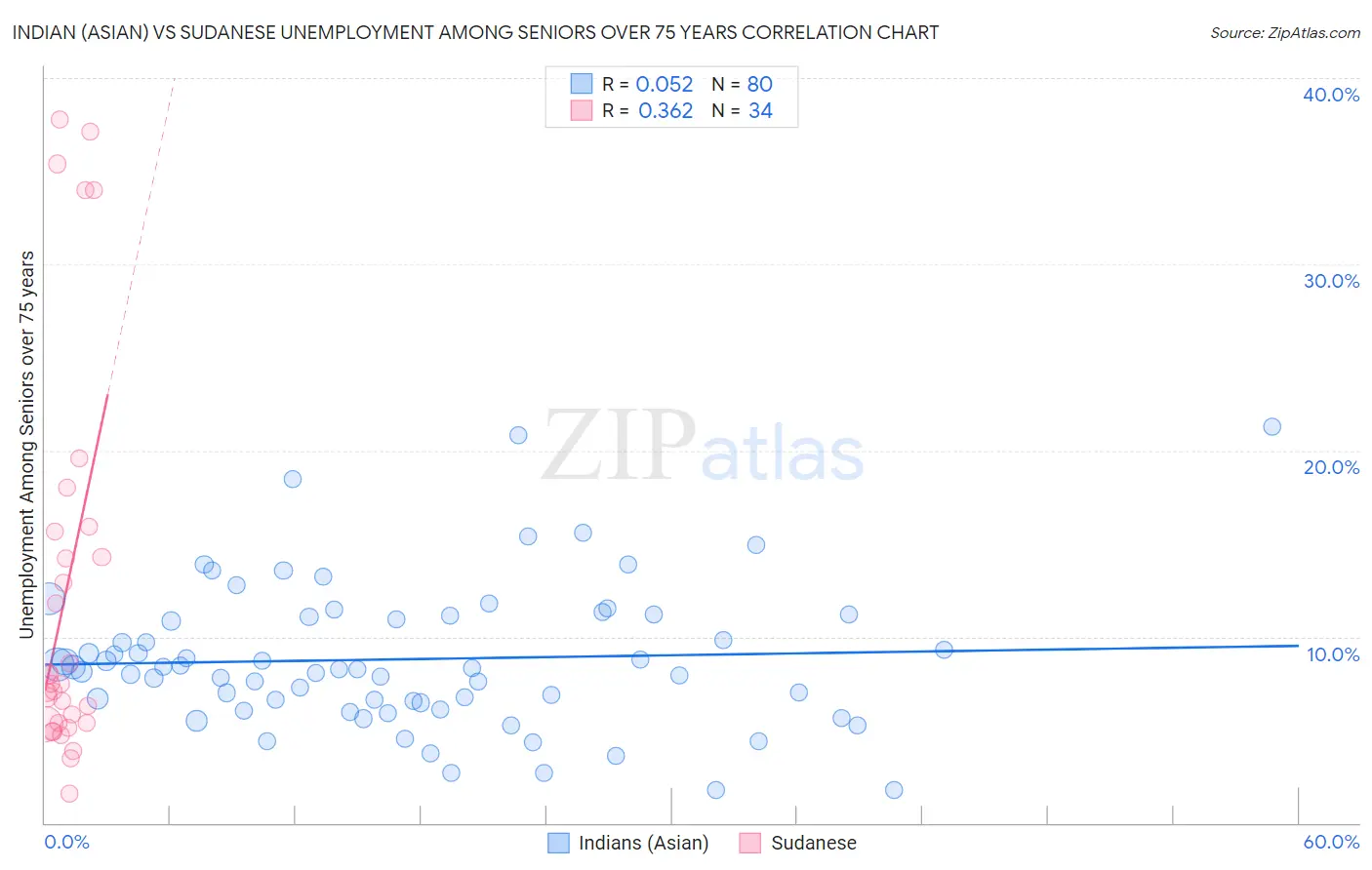 Indian (Asian) vs Sudanese Unemployment Among Seniors over 75 years