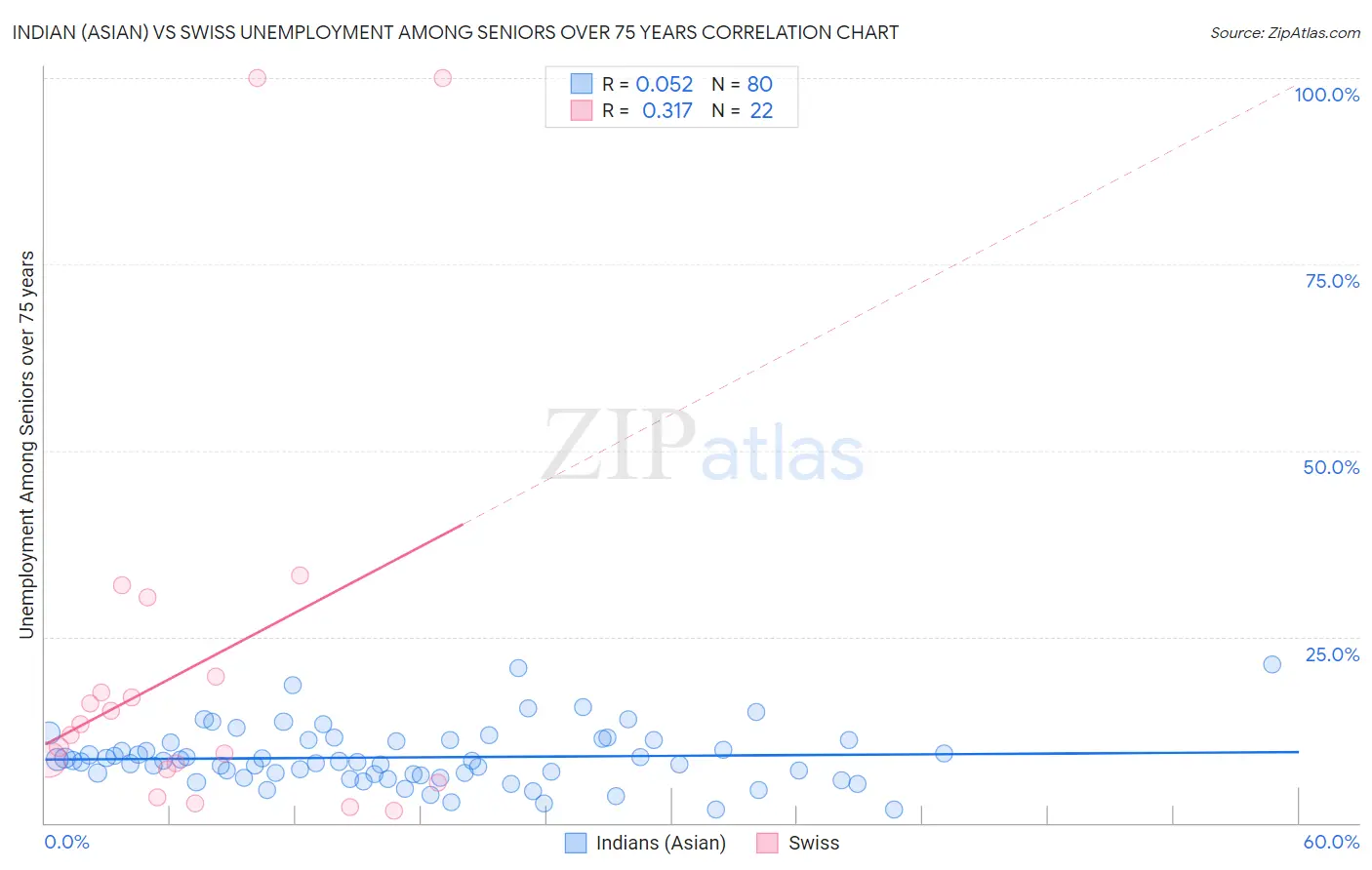 Indian (Asian) vs Swiss Unemployment Among Seniors over 75 years