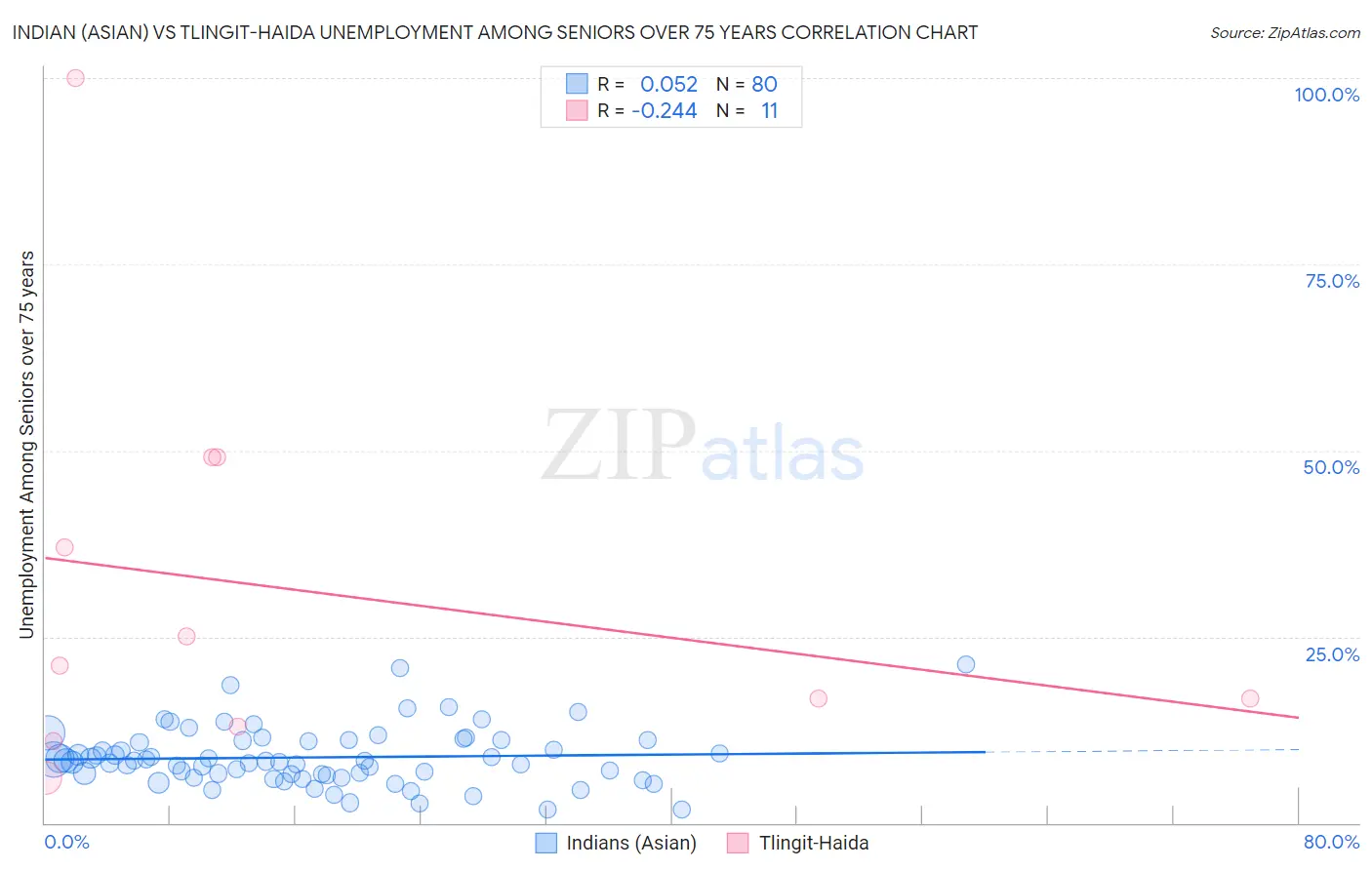 Indian (Asian) vs Tlingit-Haida Unemployment Among Seniors over 75 years