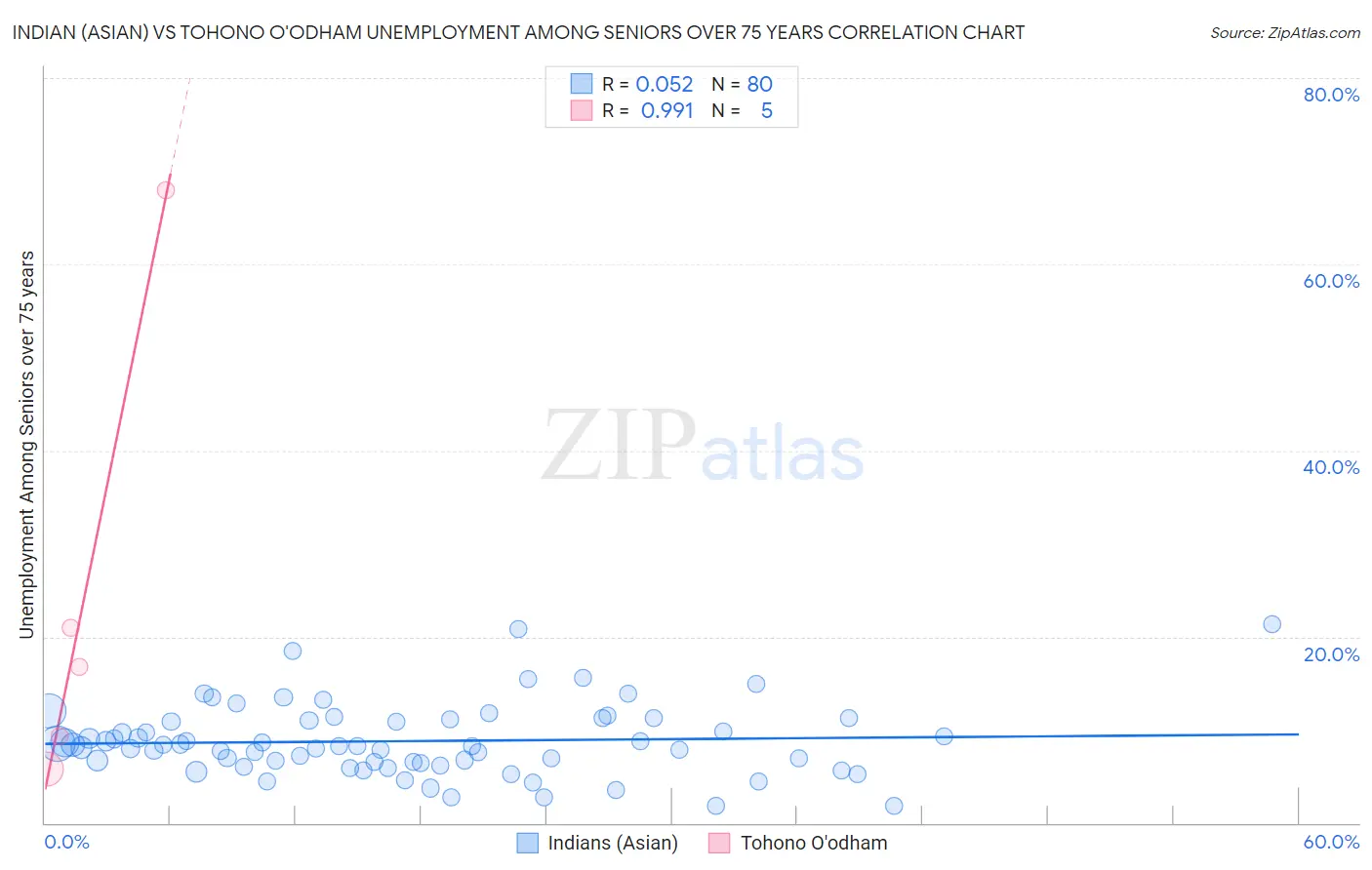 Indian (Asian) vs Tohono O'odham Unemployment Among Seniors over 75 years