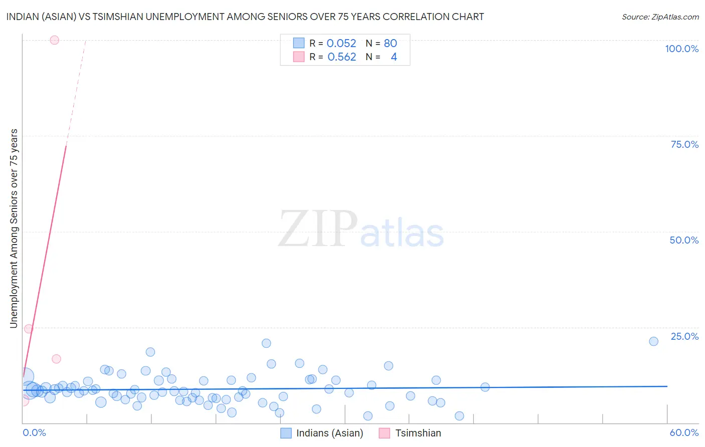 Indian (Asian) vs Tsimshian Unemployment Among Seniors over 75 years