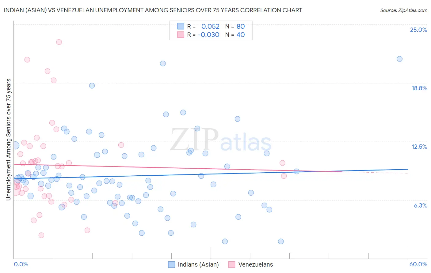 Indian (Asian) vs Venezuelan Unemployment Among Seniors over 75 years