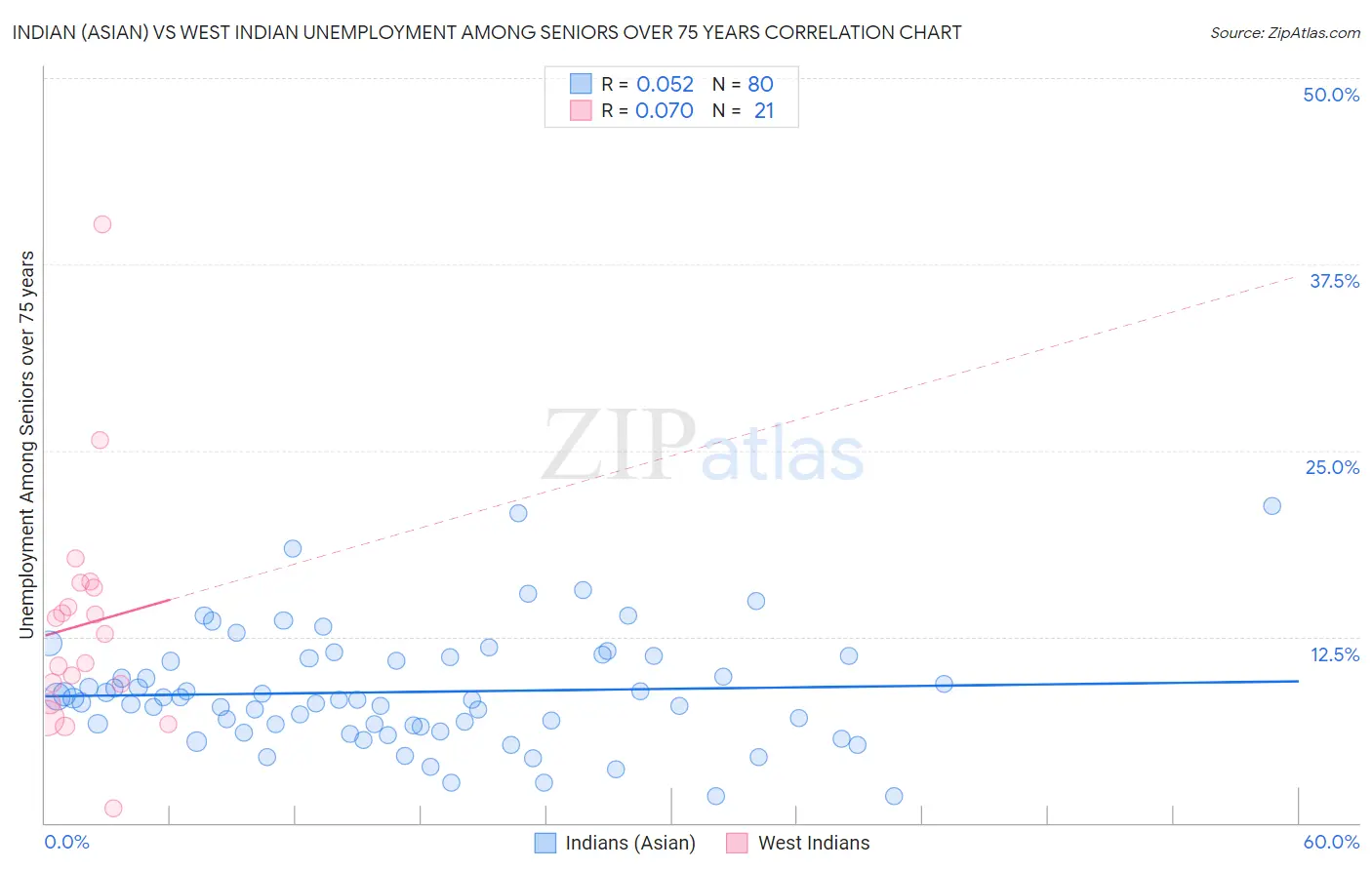 Indian (Asian) vs West Indian Unemployment Among Seniors over 75 years