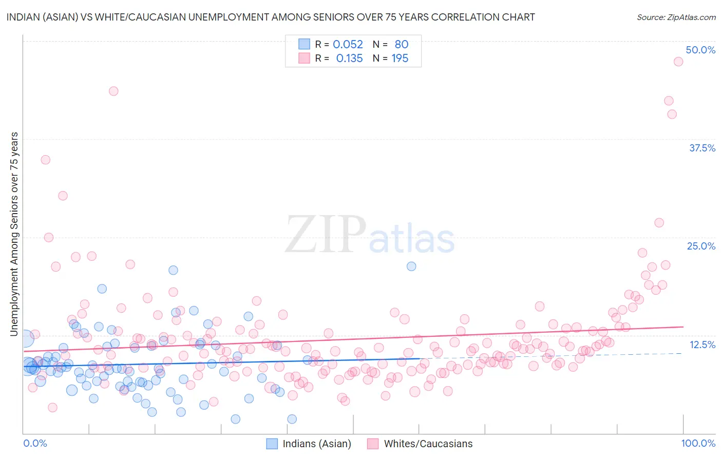 Indian (Asian) vs White/Caucasian Unemployment Among Seniors over 75 years