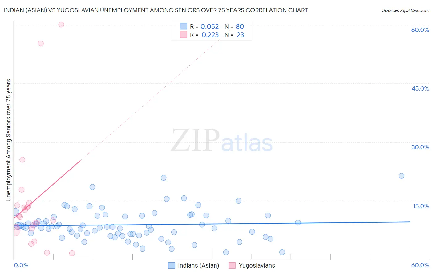 Indian (Asian) vs Yugoslavian Unemployment Among Seniors over 75 years