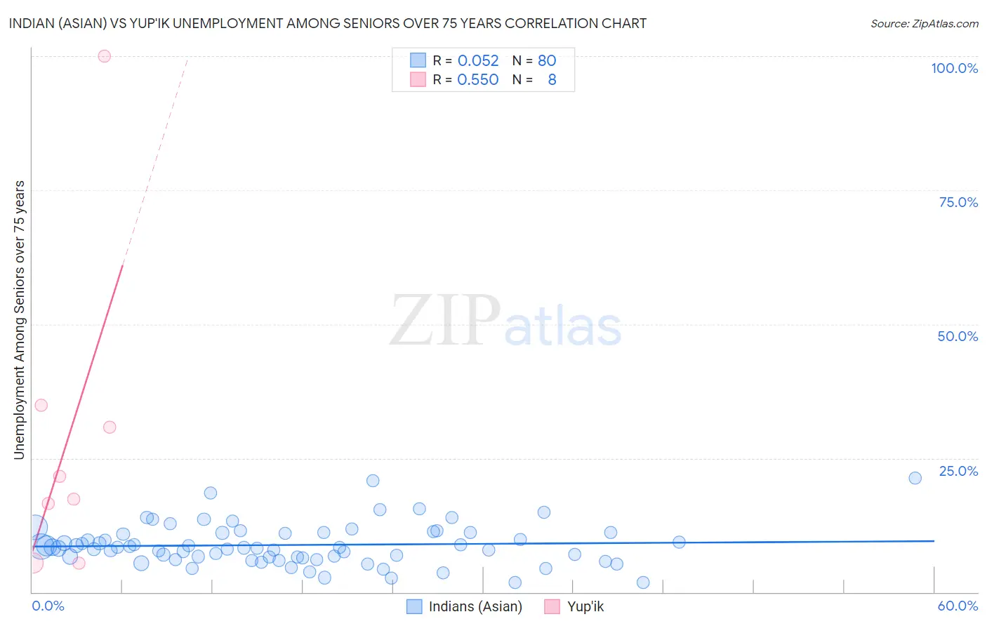Indian (Asian) vs Yup'ik Unemployment Among Seniors over 75 years