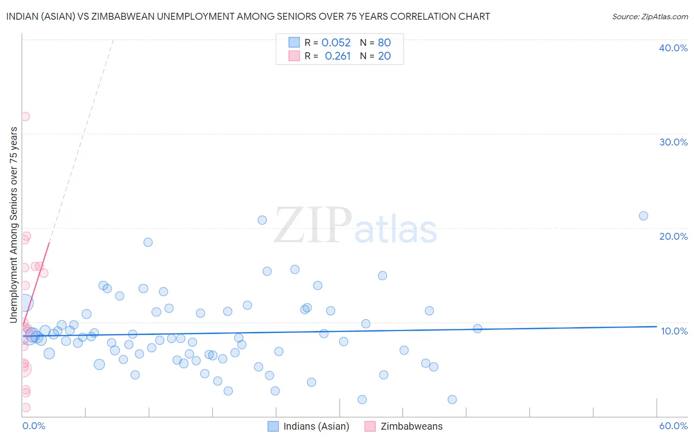 Indian (Asian) vs Zimbabwean Unemployment Among Seniors over 75 years