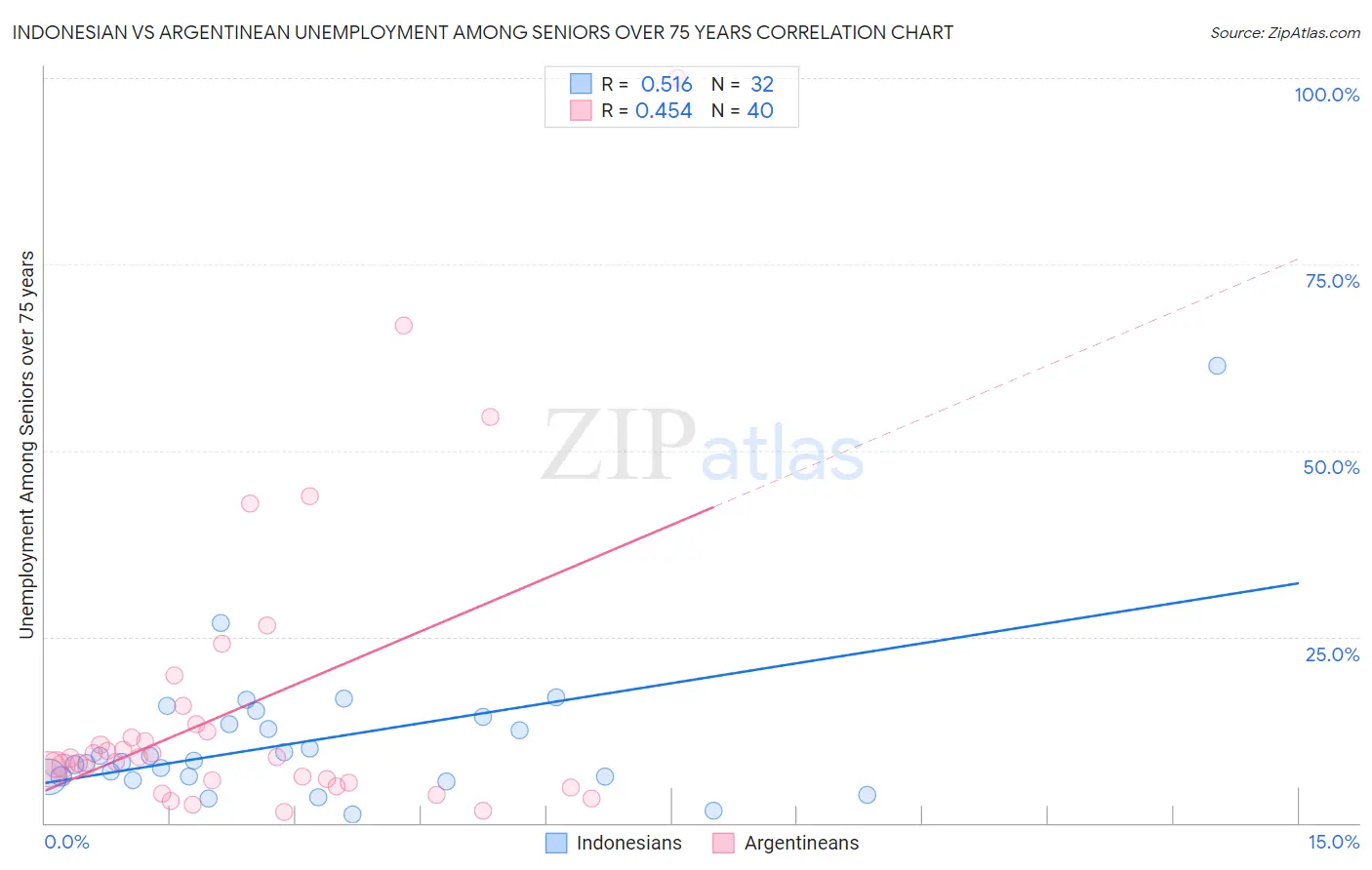 Indonesian vs Argentinean Unemployment Among Seniors over 75 years