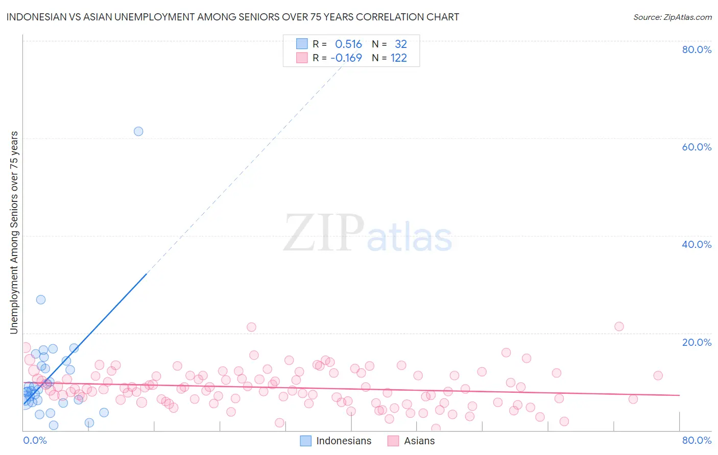 Indonesian vs Asian Unemployment Among Seniors over 75 years
