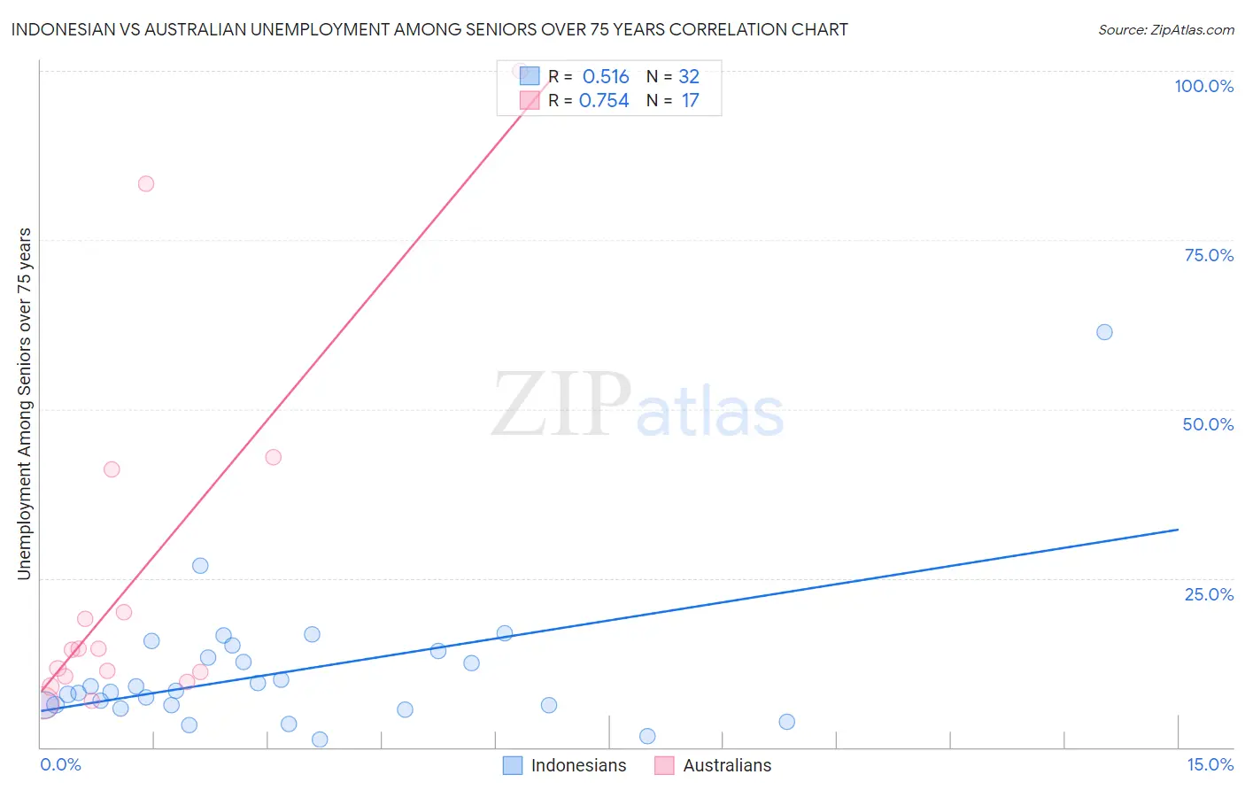 Indonesian vs Australian Unemployment Among Seniors over 75 years