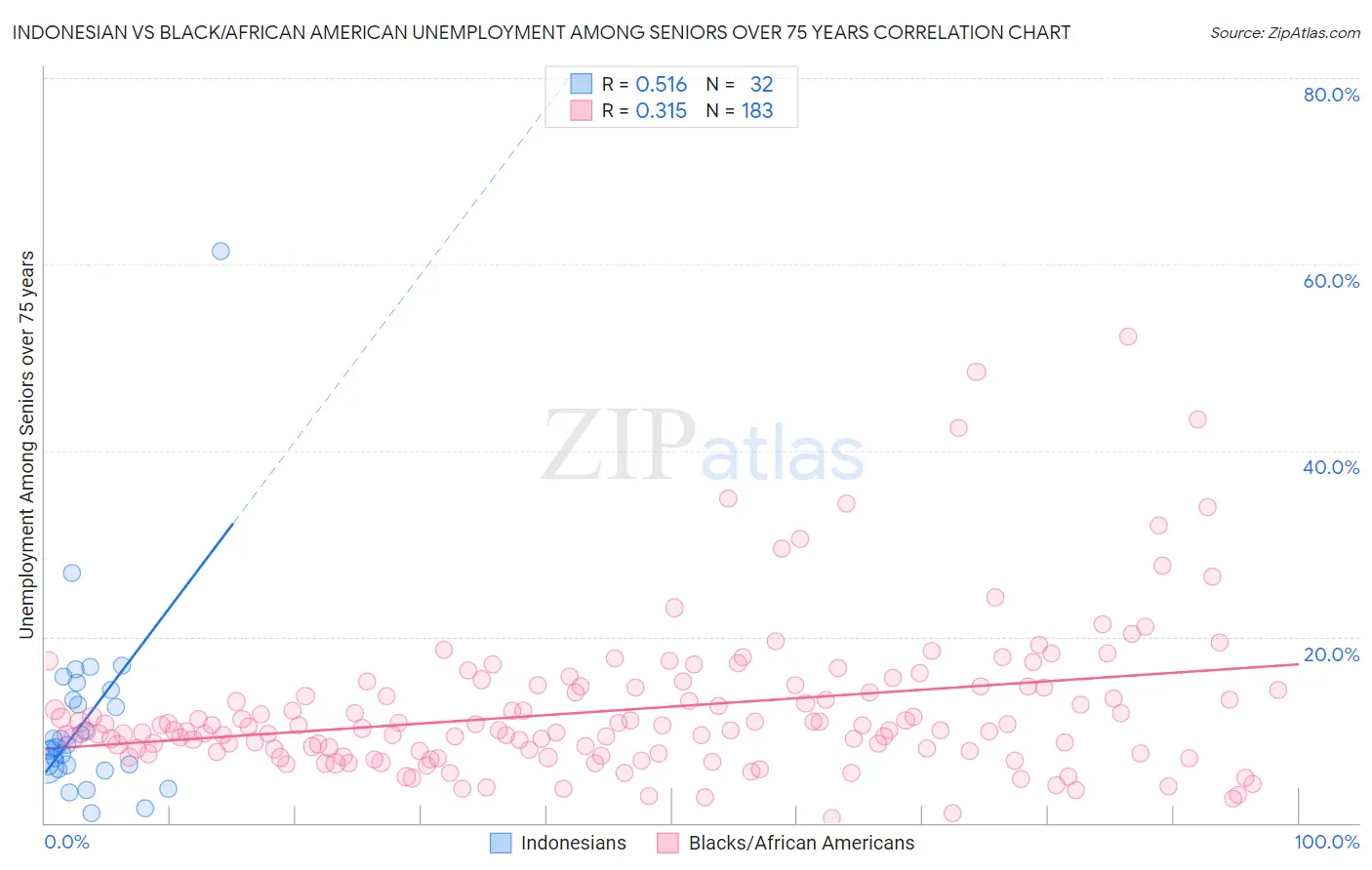 Indonesian vs Black/African American Unemployment Among Seniors over 75 years