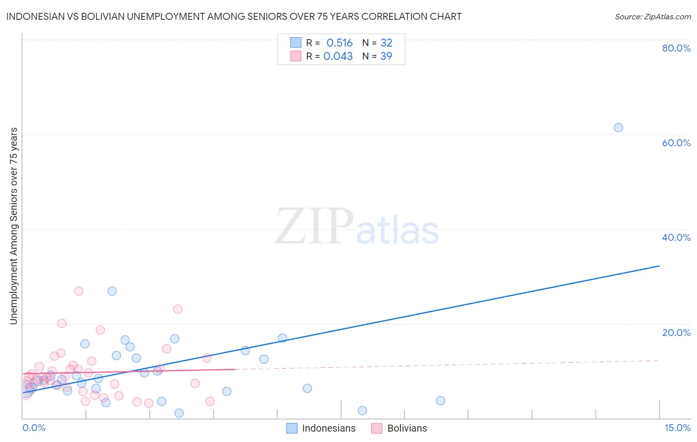 Indonesian vs Bolivian Unemployment Among Seniors over 75 years