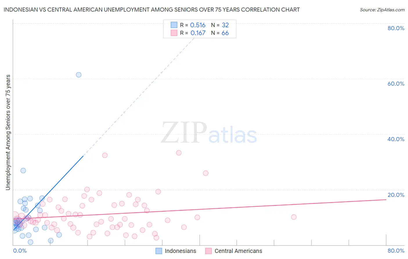 Indonesian vs Central American Unemployment Among Seniors over 75 years