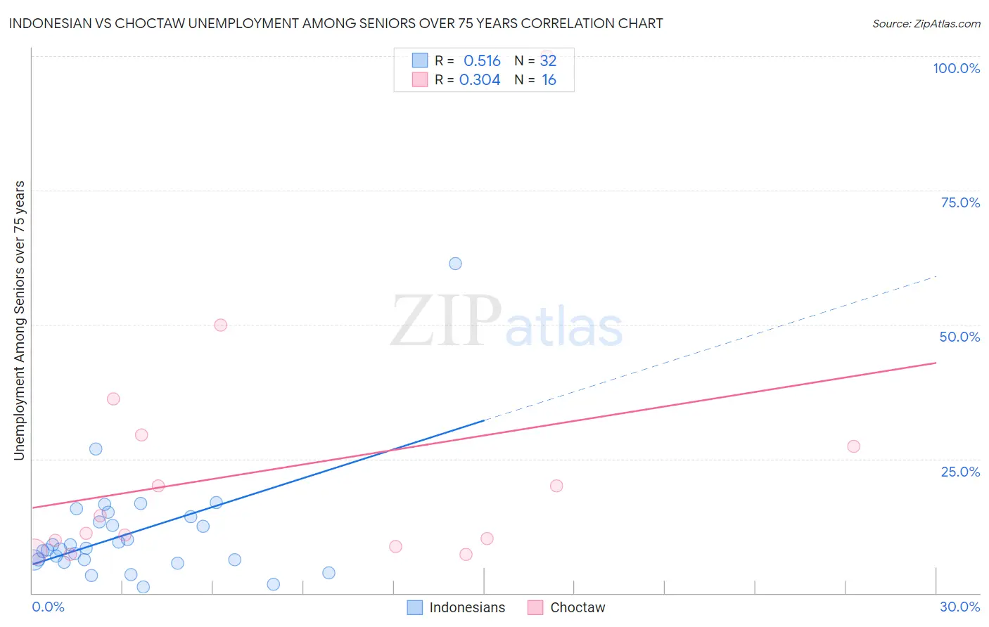 Indonesian vs Choctaw Unemployment Among Seniors over 75 years