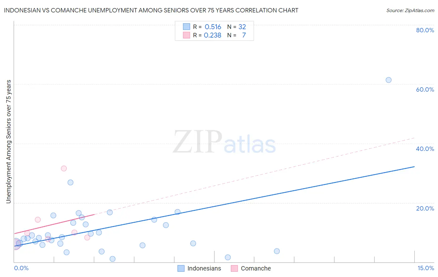 Indonesian vs Comanche Unemployment Among Seniors over 75 years