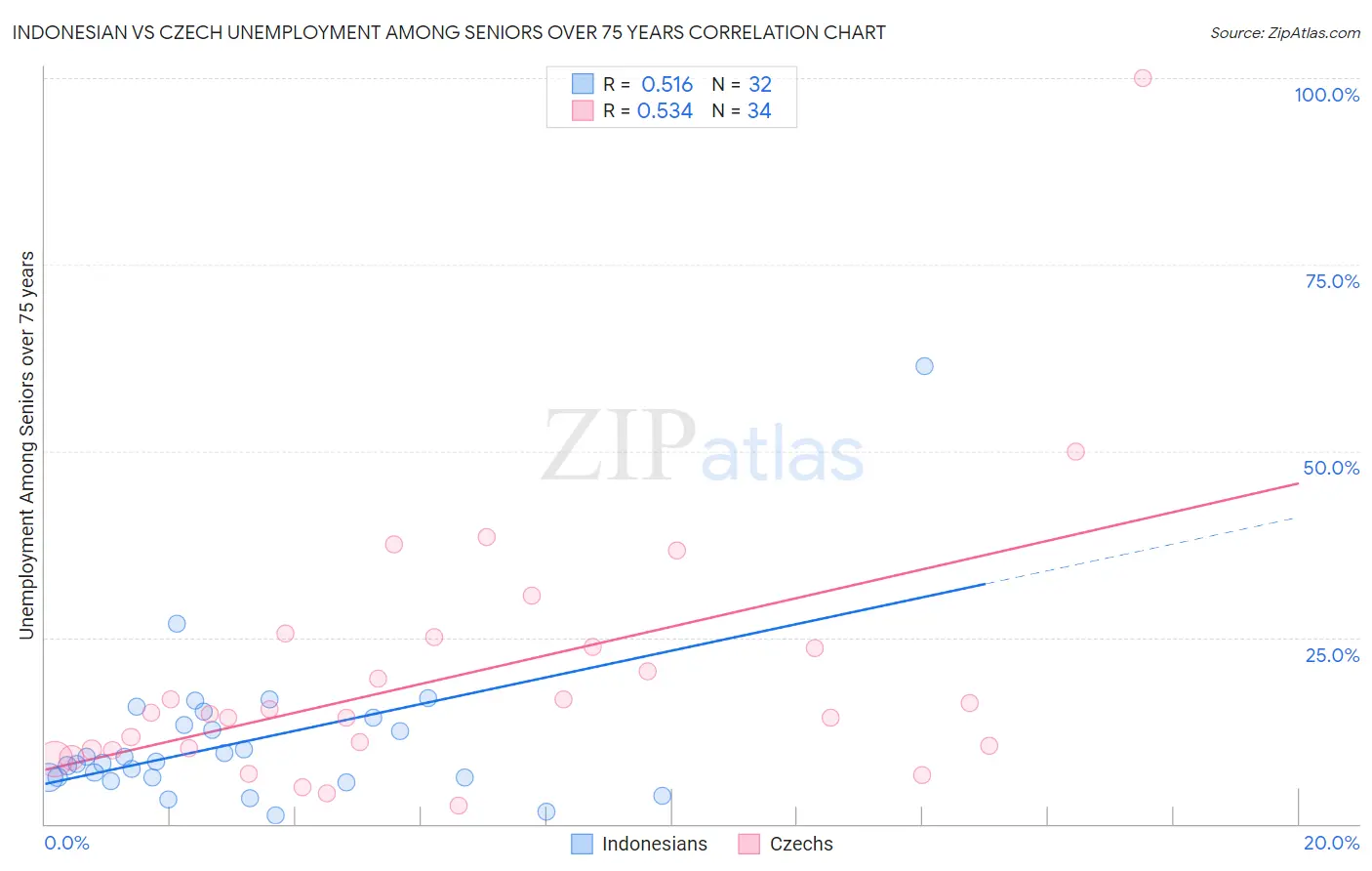 Indonesian vs Czech Unemployment Among Seniors over 75 years