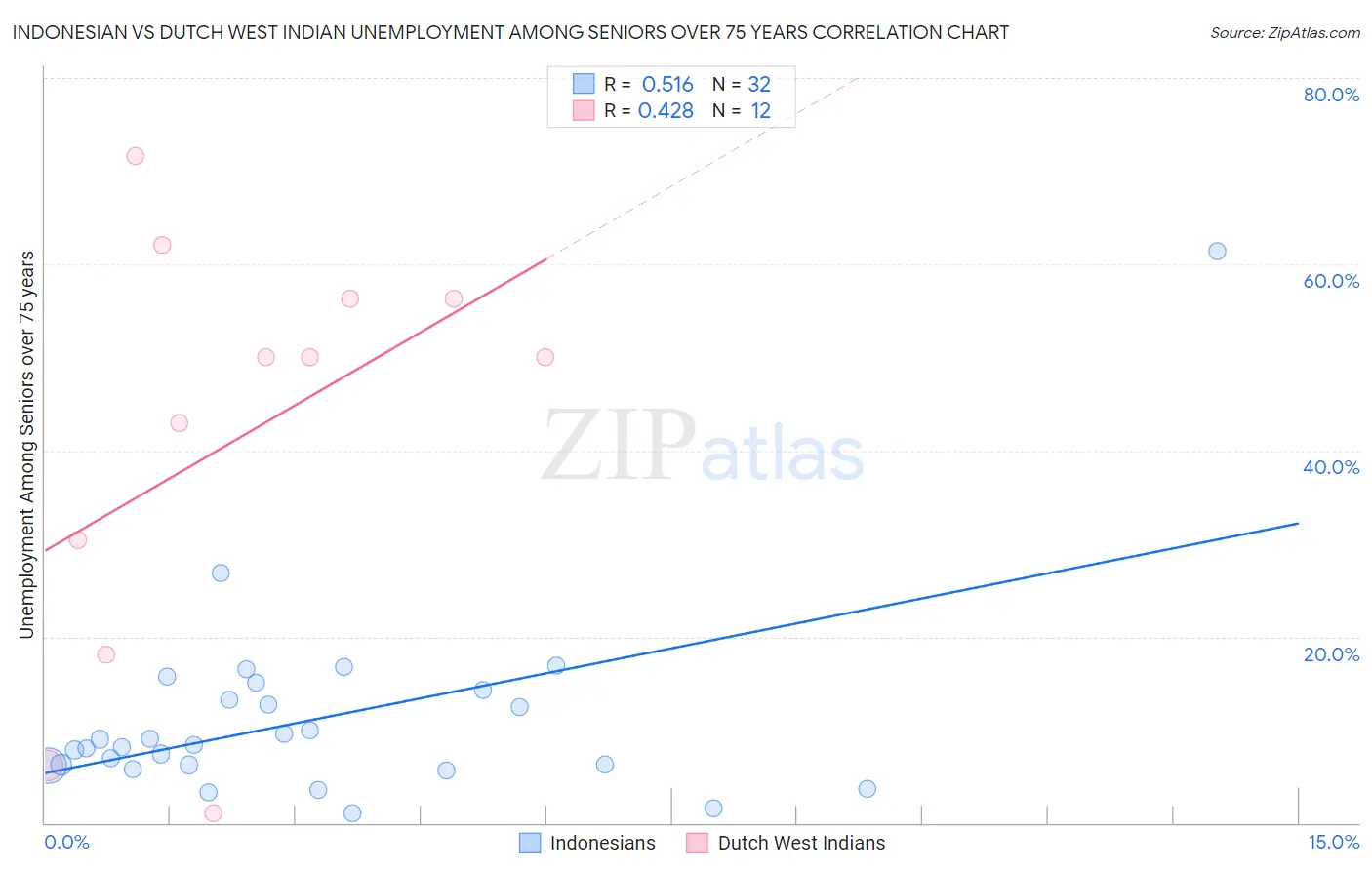 Indonesian vs Dutch West Indian Unemployment Among Seniors over 75 years