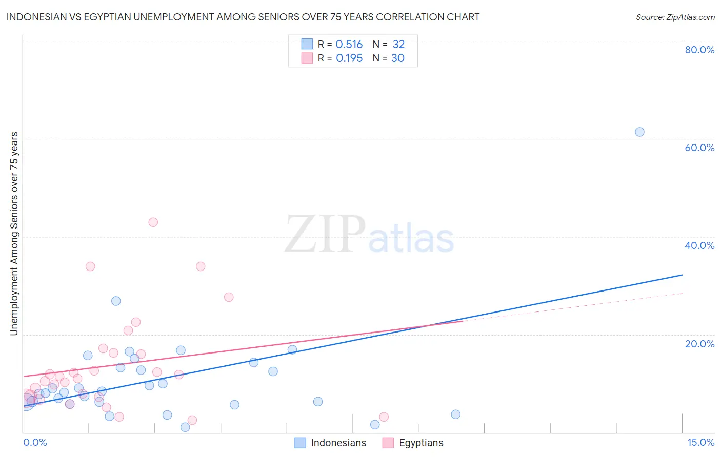 Indonesian vs Egyptian Unemployment Among Seniors over 75 years