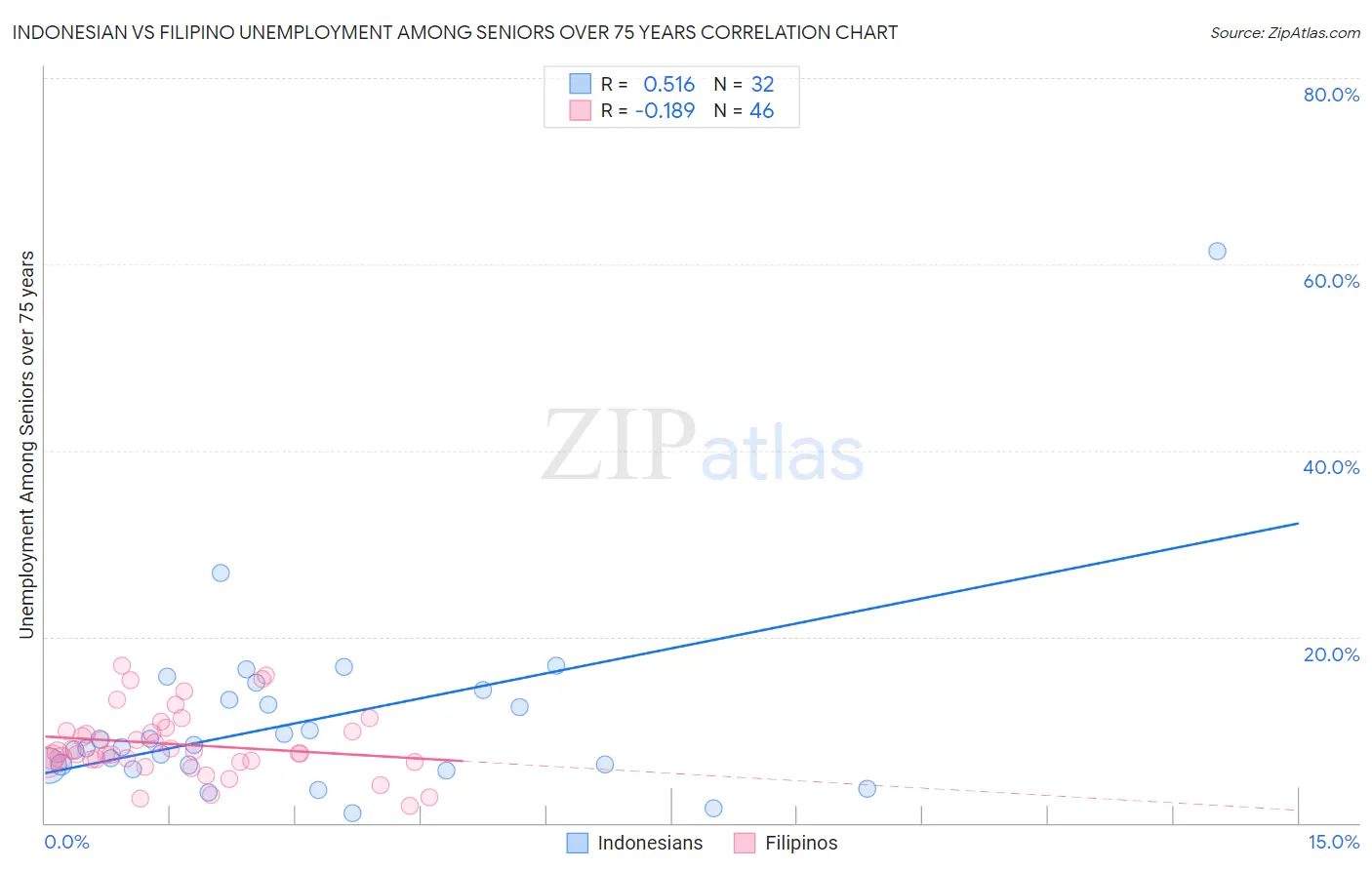 Indonesian vs Filipino Unemployment Among Seniors over 75 years