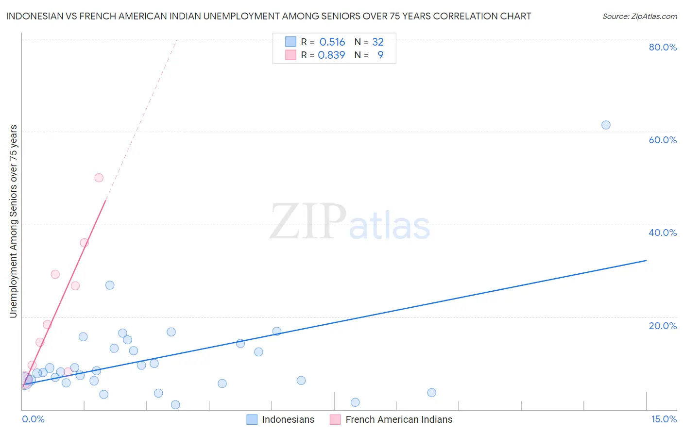 Indonesian vs French American Indian Unemployment Among Seniors over 75 years