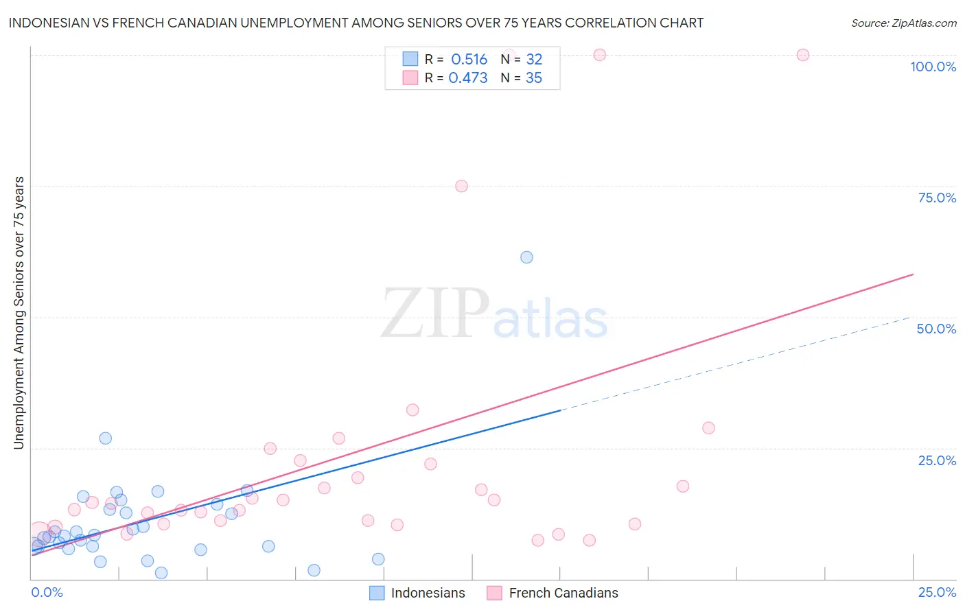 Indonesian vs French Canadian Unemployment Among Seniors over 75 years