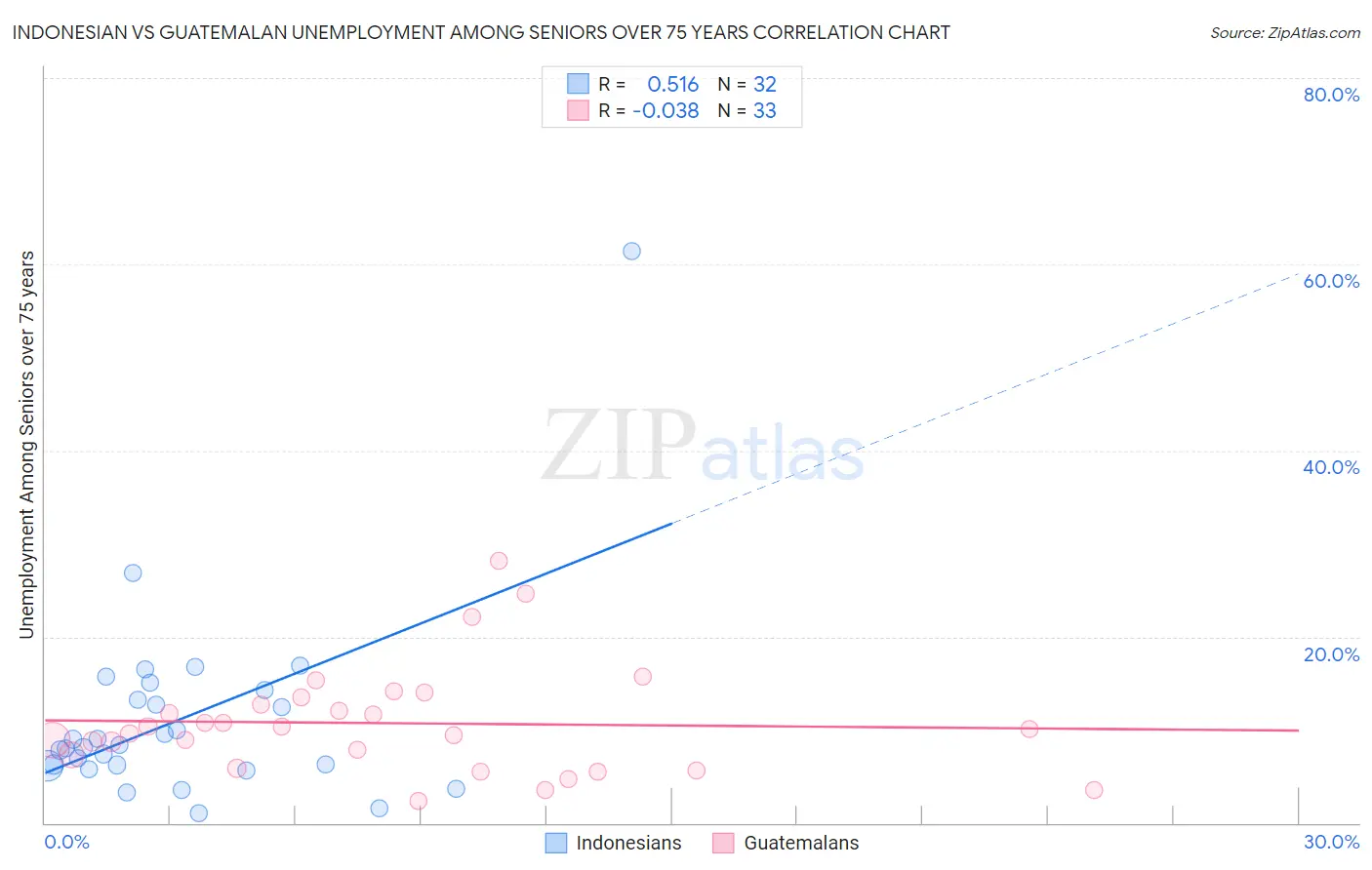 Indonesian vs Guatemalan Unemployment Among Seniors over 75 years