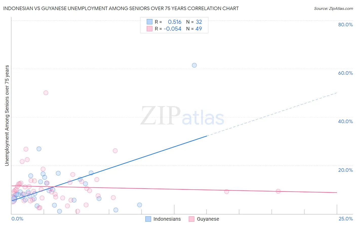 Indonesian vs Guyanese Unemployment Among Seniors over 75 years