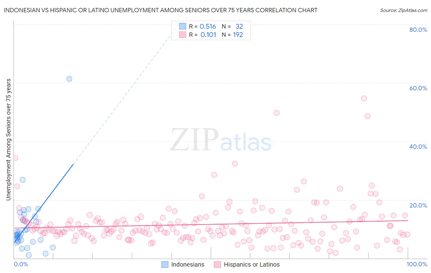Indonesian vs Hispanic or Latino Unemployment Among Seniors over 75 years