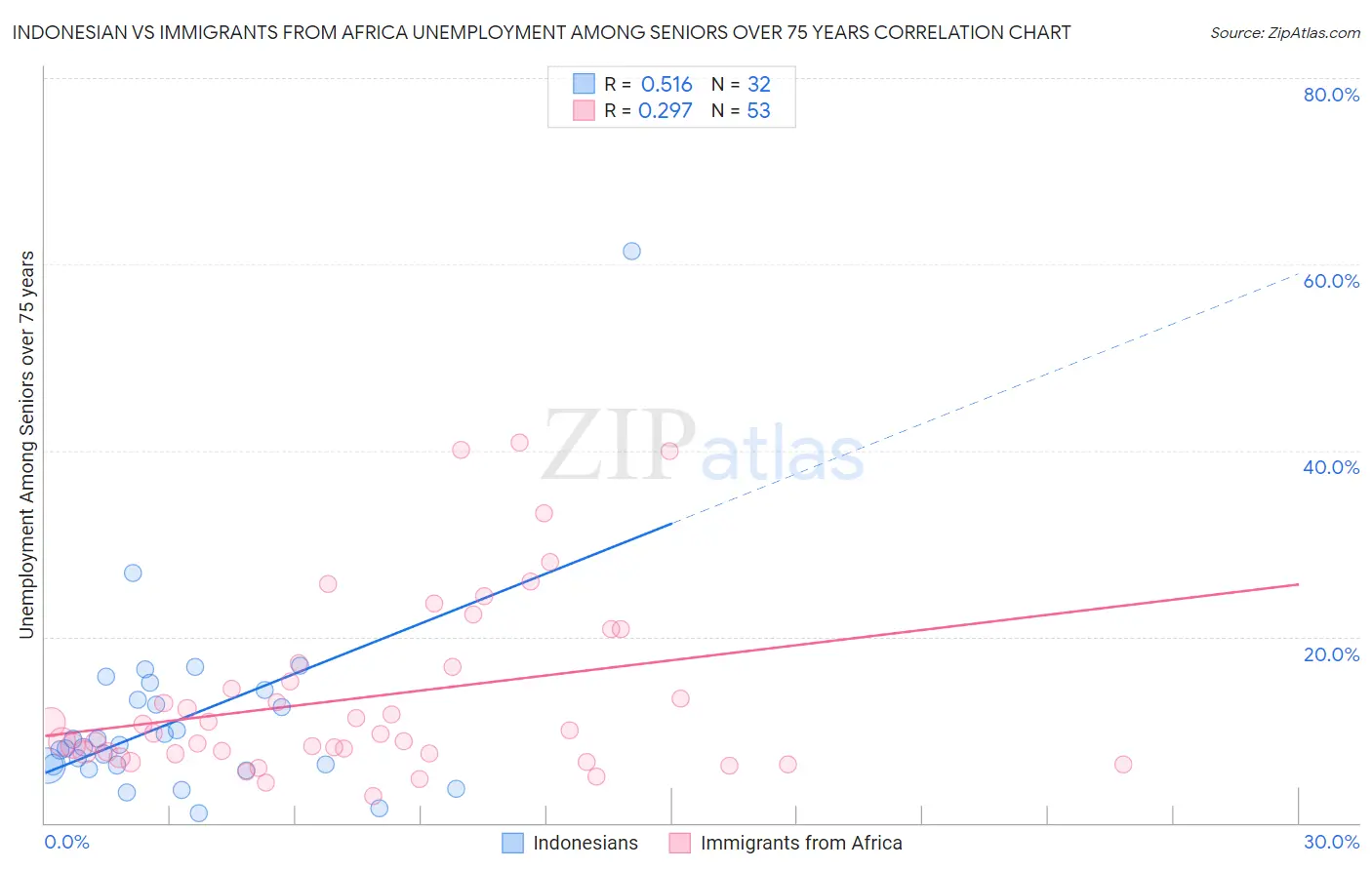 Indonesian vs Immigrants from Africa Unemployment Among Seniors over 75 years