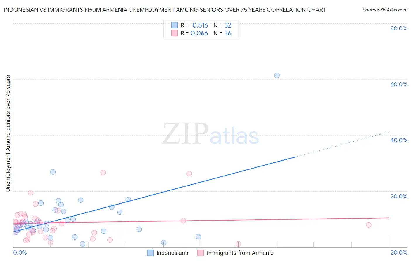 Indonesian vs Immigrants from Armenia Unemployment Among Seniors over 75 years