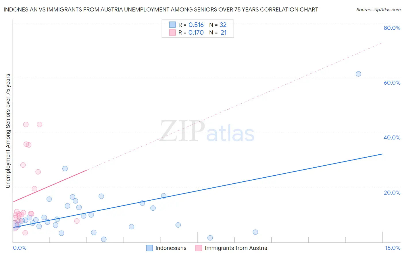 Indonesian vs Immigrants from Austria Unemployment Among Seniors over 75 years