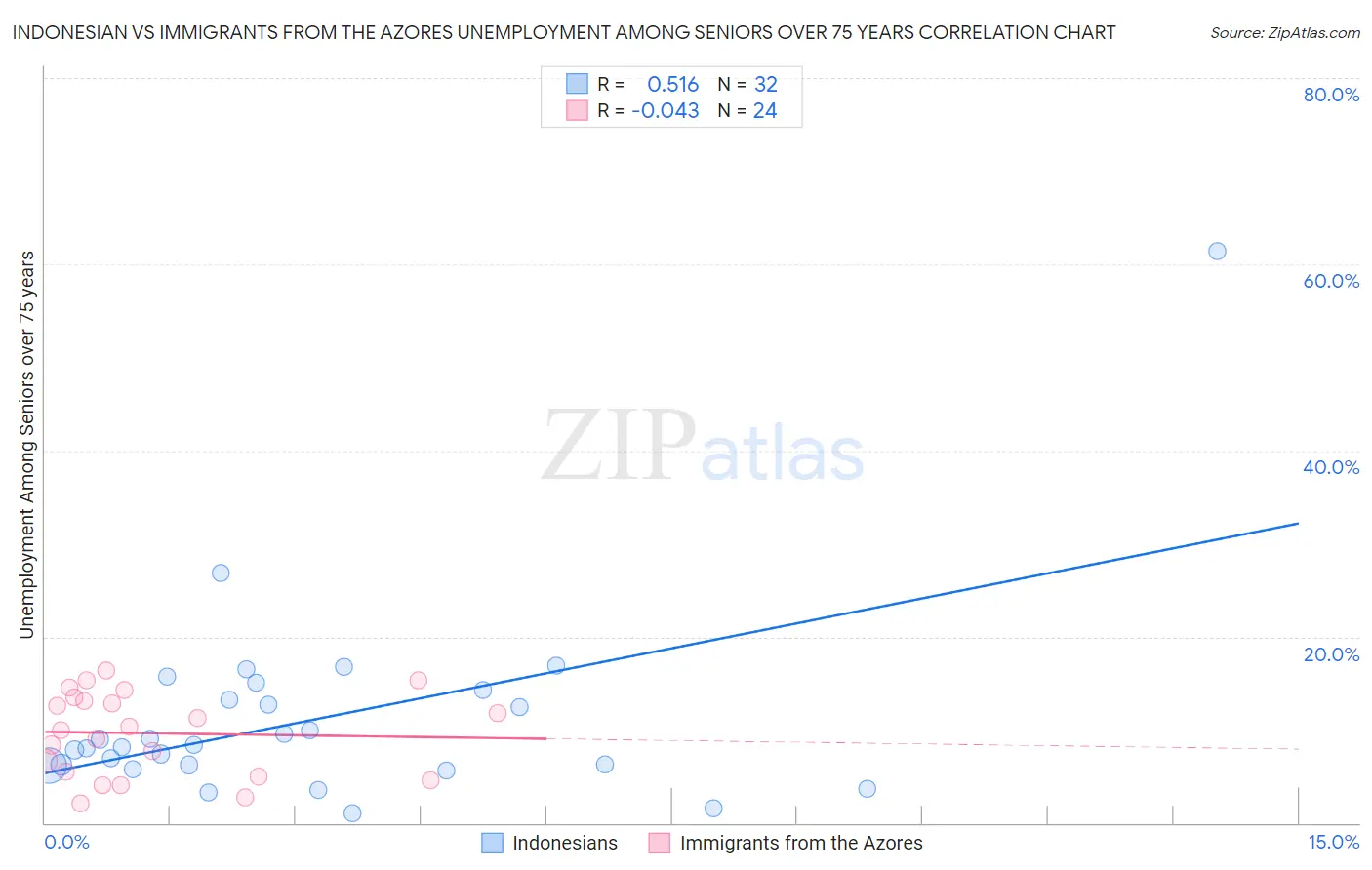 Indonesian vs Immigrants from the Azores Unemployment Among Seniors over 75 years