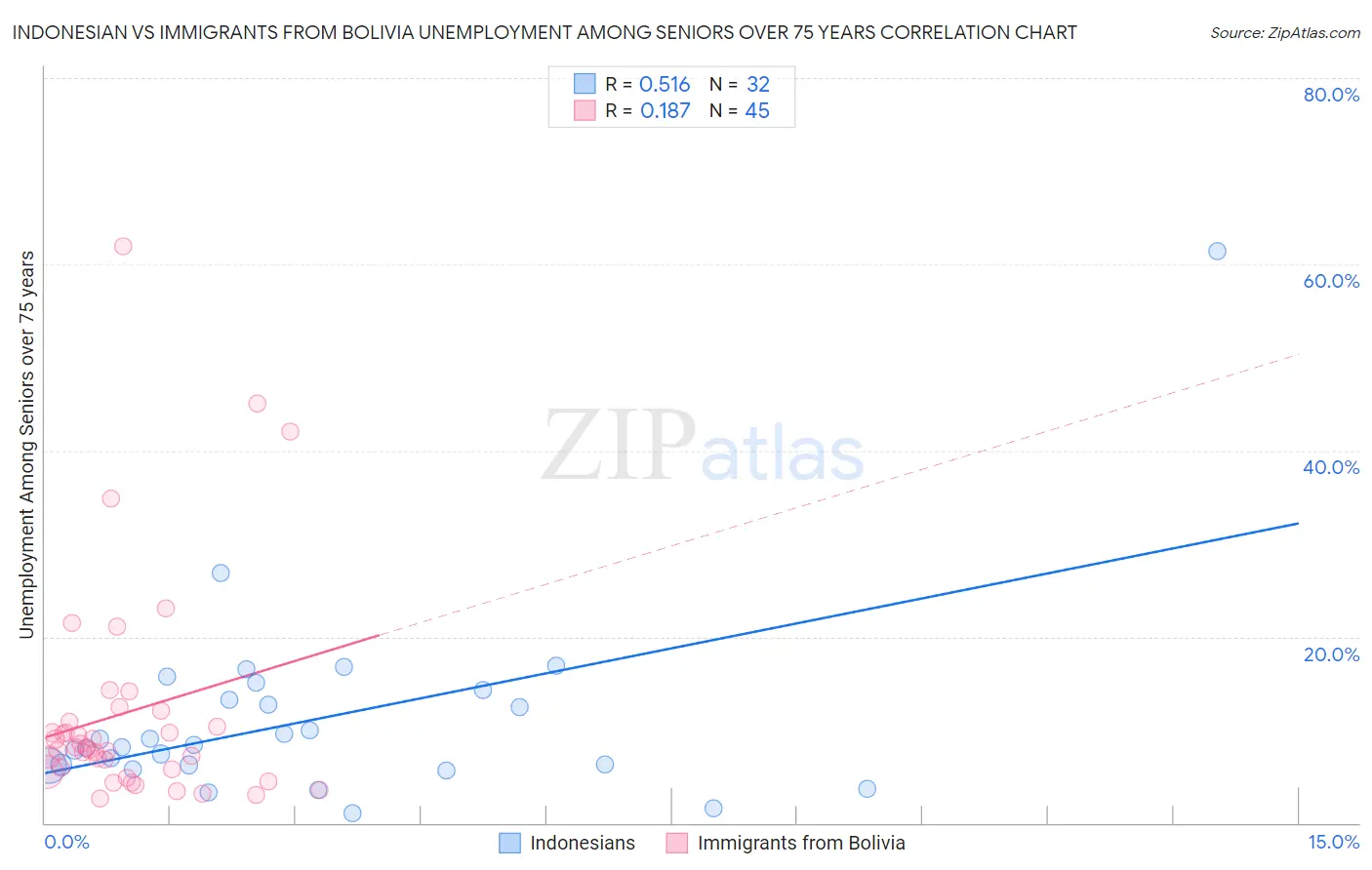 Indonesian vs Immigrants from Bolivia Unemployment Among Seniors over 75 years