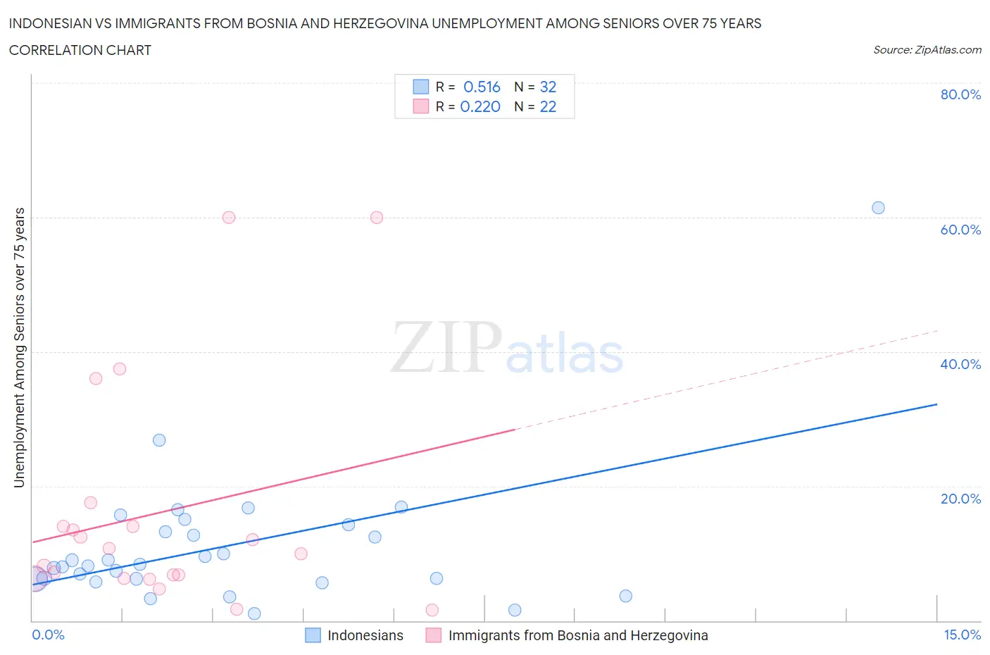 Indonesian vs Immigrants from Bosnia and Herzegovina Unemployment Among Seniors over 75 years