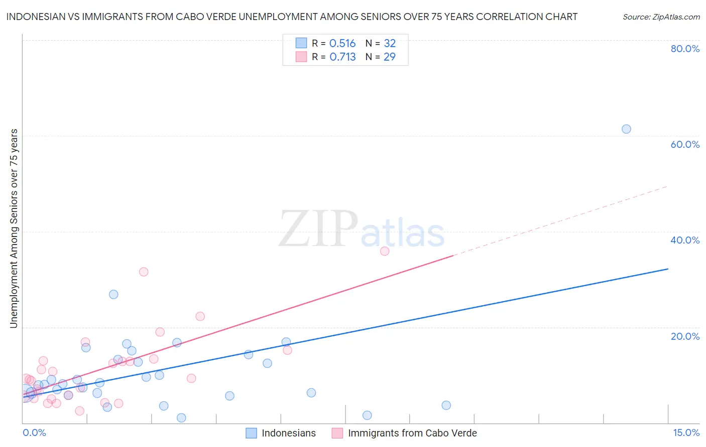 Indonesian vs Immigrants from Cabo Verde Unemployment Among Seniors over 75 years